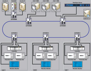 Figure 1. System overview of one of the power stations as seen on an InTouch display